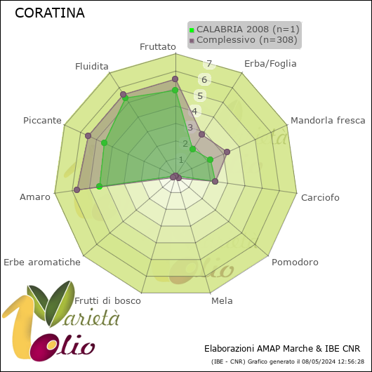 Profilo sensoriale medio della cultivar  CALABRIA 2008